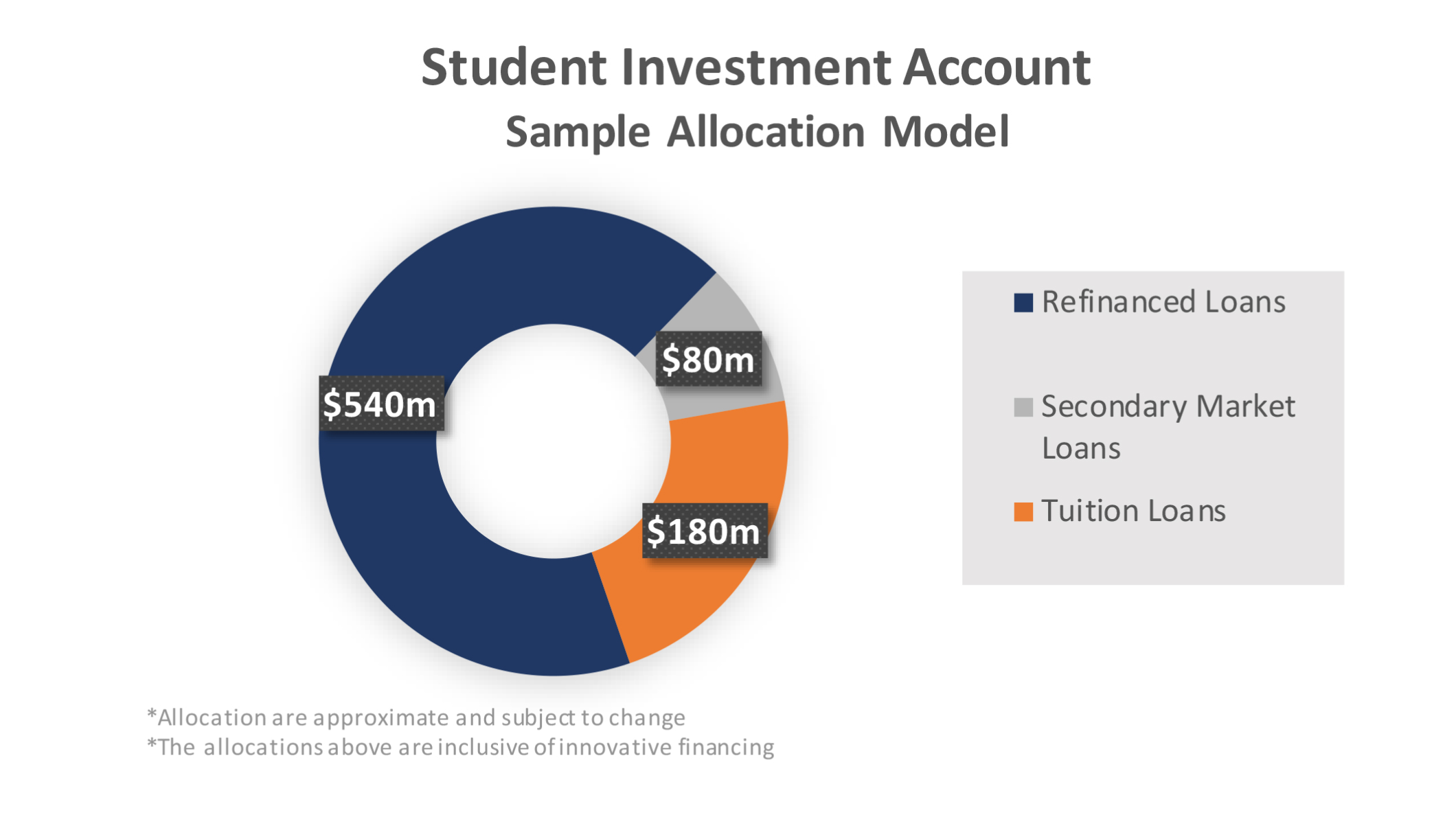 Student Investment Account Sample Allocation Model